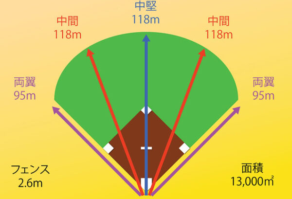 甲子園／広さ