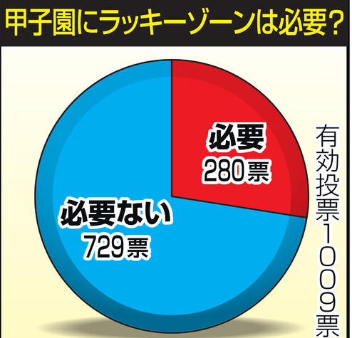 甲子園のラッキーゾーン廃止