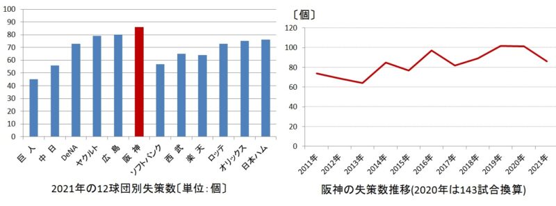 阪神失策数推移