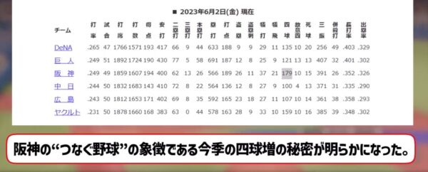 阪神四球数・重要性